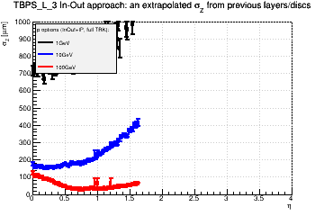 Detector: TBPS_L_3 - an extrapolated sigma in Z from previous layers/discs in in-out approach.
