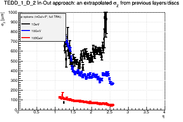 Detector: TEDD_1_D_2 - an extrapolated sigma in Z from previous layers/discs in in-out approach.