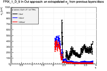 Detector: FPIX_1_D_5 - an extrapolated sigma in Z from previous layers/discs in out-in approach.