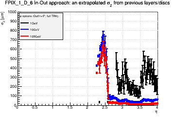 Detector: FPIX_1_D_6 - an extrapolated sigma in Z from previous layers/discs in out-in approach.