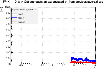 Detector: FPIX_1_D_8 - an extrapolated sigma in Z from previous layers/discs in out-in approach.