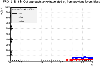 Detector: FPIX_2_D_1 - an extrapolated sigma in Z from previous layers/discs in out-in approach.