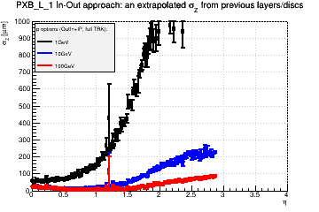 Detector: PXB_L_1 - an extrapolated sigma in Z from previous layers/discs in out-in approach.