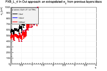 Detector: PXB_L_4 - an extrapolated sigma in Z from previous layers/discs in out-in approach.