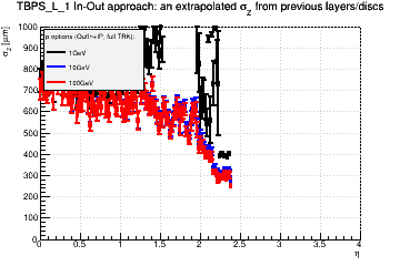 Detector: TBPS_L_1 - an extrapolated sigma in Z from previous layers/discs in out-in approach.