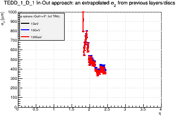 Detector: TEDD_1_D_1 - an extrapolated sigma in Z from previous layers/discs in out-in approach.
