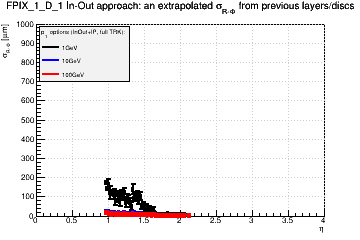 Detector: FPIX_1_D_1 - an extrapolated sigma in R-Phi from previous layers/discs in in-out approach.