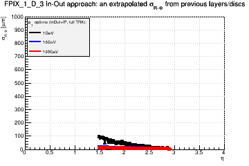 Detector: FPIX_1_D_3 - an extrapolated sigma in R-Phi from previous layers/discs in in-out approach.
