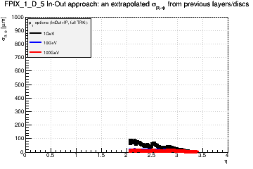 Detector: FPIX_1_D_5 - an extrapolated sigma in R-Phi from previous layers/discs in in-out approach.
