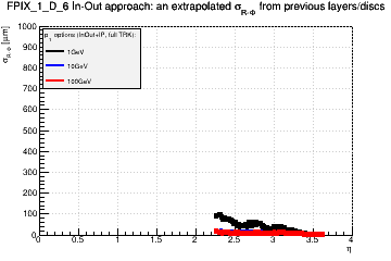 Detector: FPIX_1_D_6 - an extrapolated sigma in R-Phi from previous layers/discs in in-out approach.