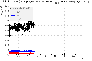 Detector: TB2S_L_1 - an extrapolated sigma in R-Phi from previous layers/discs in in-out approach.