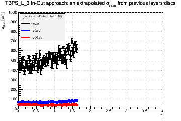 Detector: TBPS_L_3 - an extrapolated sigma in R-Phi from previous layers/discs in in-out approach.