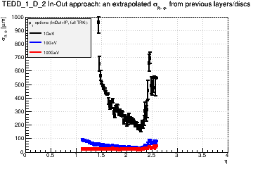 Detector: TEDD_1_D_2 - an extrapolated sigma in R-Phi from previous layers/discs in in-out approach.