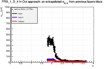 Detector: FPIX_1_D_4 - an extrapolated sigma in R-Phi from previous layers/discs in out-in approach.