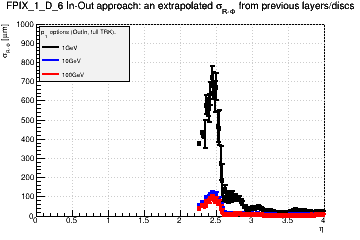 Detector: FPIX_1_D_6 - an extrapolated sigma in R-Phi from previous layers/discs in out-in approach.