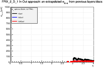 Detector: FPIX_2_D_1 - an extrapolated sigma in R-Phi from previous layers/discs in out-in approach.