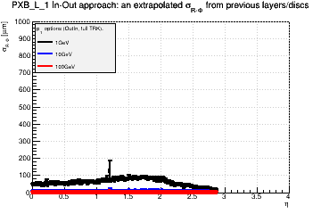 Detector: PXB_L_1 - an extrapolated sigma in R-Phi from previous layers/discs in out-in approach.