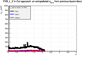 Detector: PXB_L_2 - an extrapolated sigma in R-Phi from previous layers/discs in out-in approach.