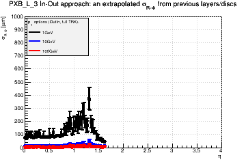 Detector: PXB_L_3 - an extrapolated sigma in R-Phi from previous layers/discs in out-in approach.