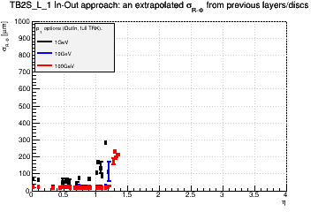 Detector: TB2S_L_1 - an extrapolated sigma in R-Phi from previous layers/discs in out-in approach.