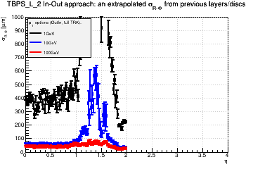 Detector: TBPS_L_2 - an extrapolated sigma in R-Phi from previous layers/discs in out-in approach.