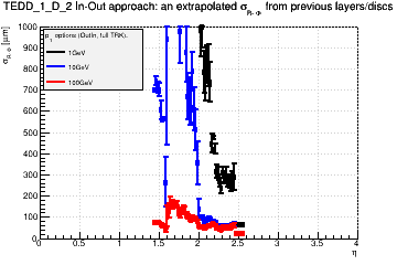 Detector: TEDD_1_D_2 - an extrapolated sigma in R-Phi from previous layers/discs in out-in approach.