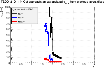 Detector: TEDD_2_D_1 - an extrapolated sigma in R-Phi from previous layers/discs in out-in approach.