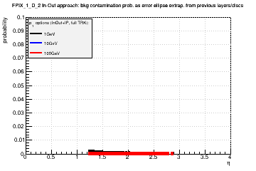 Detector: FPIX_1_D_2 - bkg contamination prob. as error ellipse extrap. from previous layers/discs in in-out approach.