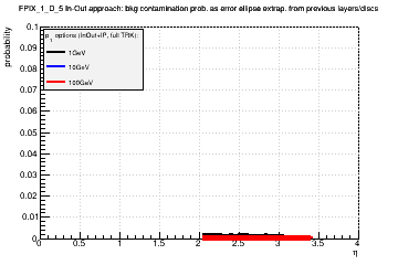 Detector: FPIX_1_D_5 - bkg contamination prob. as error ellipse extrap. from previous layers/discs in in-out approach.