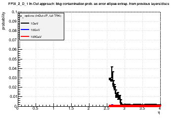 Detector: FPIX_2_D_1 - bkg contamination prob. as error ellipse extrap. from previous layers/discs in in-out approach.