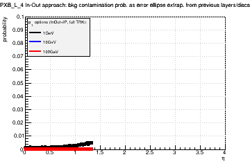 Detector: PXB_L_4 - bkg contamination prob. as error ellipse extrap. from previous layers/discs in in-out approach.