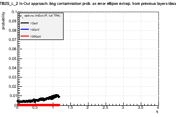Detector: TB2S_L_2 - bkg contamination prob. as error ellipse extrap. from previous layers/discs in in-out approach.
