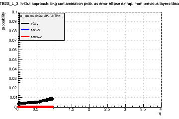 Detector: TB2S_L_3 - bkg contamination prob. as error ellipse extrap. from previous layers/discs in in-out approach.
