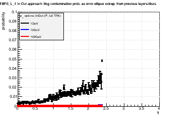 Detector: TBPS_L_1 - bkg contamination prob. as error ellipse extrap. from previous layers/discs in in-out approach.