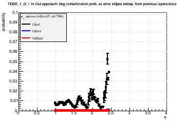 Detector: TEDD_1_D_1 - bkg contamination prob. as error ellipse extrap. from previous layers/discs in in-out approach.