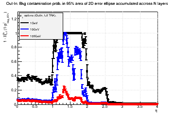 Out-In approach for pT: Bkg contamination prob. in 95% area of 2D error ellipse accumulated across N layers