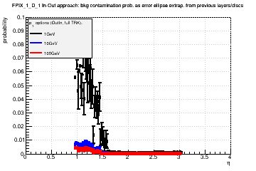 Detector: FPIX_1_D_1 - bkg contamination prob. as error ellipse extrap. from previous layers/discs in out-in approach.