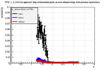 Detector: FPIX_1_D_2 - bkg contamination prob. as error ellipse extrap. from previous layers/discs in out-in approach.