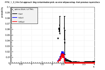 Detector: FPIX_1_D_6 - bkg contamination prob. as error ellipse extrap. from previous layers/discs in out-in approach.