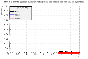 Detector: FPIX_1_D_8 - bkg contamination prob. as error ellipse extrap. from previous layers/discs in out-in approach.