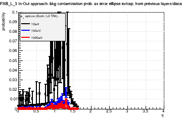 Detector: PXB_L_3 - bkg contamination prob. as error ellipse extrap. from previous layers/discs in out-in approach.