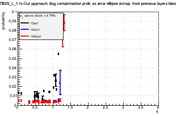 Detector: TB2S_L_1 - bkg contamination prob. as error ellipse extrap. from previous layers/discs in out-in approach.
