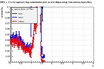 Detector: TBPS_L_3 - bkg contamination prob. as error ellipse extrap. from previous layers/discs in out-in approach.