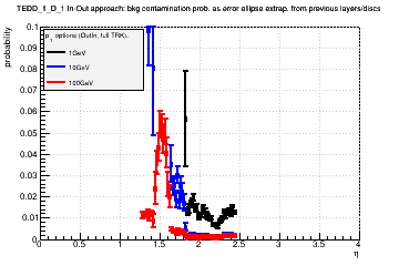 Detector: TEDD_1_D_1 - bkg contamination prob. as error ellipse extrap. from previous layers/discs in out-in approach.