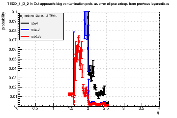 Detector: TEDD_1_D_2 - bkg contamination prob. as error ellipse extrap. from previous layers/discs in out-in approach.
