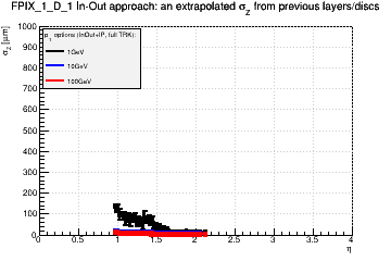 Detector: FPIX_1_D_1 - an extrapolated sigma in Z from previous layers/discs in in-out approach.