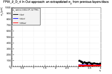 Detector: FPIX_2_D_4 - an extrapolated sigma in Z from previous layers/discs in in-out approach.