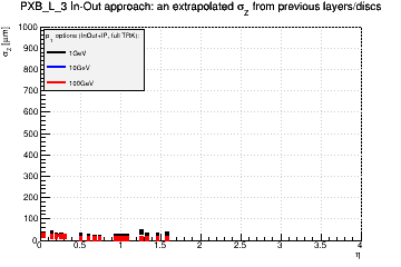 Detector: PXB_L_3 - an extrapolated sigma in Z from previous layers/discs in in-out approach.
