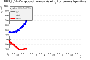 Detector: TB2S_L_3 - an extrapolated sigma in Z from previous layers/discs in in-out approach.