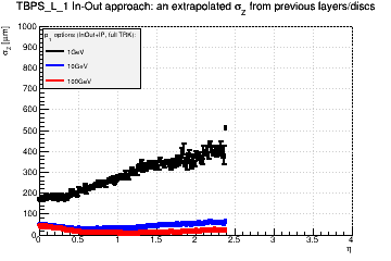 Detector: TBPS_L_1 - an extrapolated sigma in Z from previous layers/discs in in-out approach.